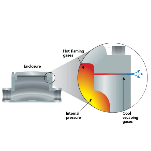 What Makes Non-Explosion-Proof Equipment Different_