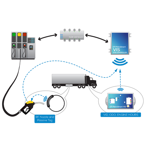 Components of an Automated Fuel Dispenser