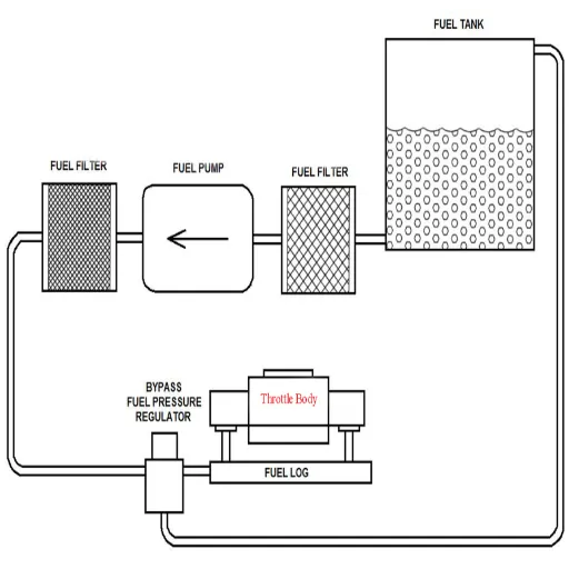 Fuel Delivery Mechanism
