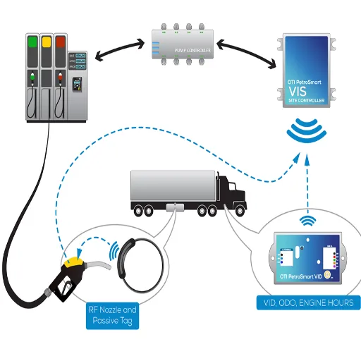 Components of an RFID Fuel Management System