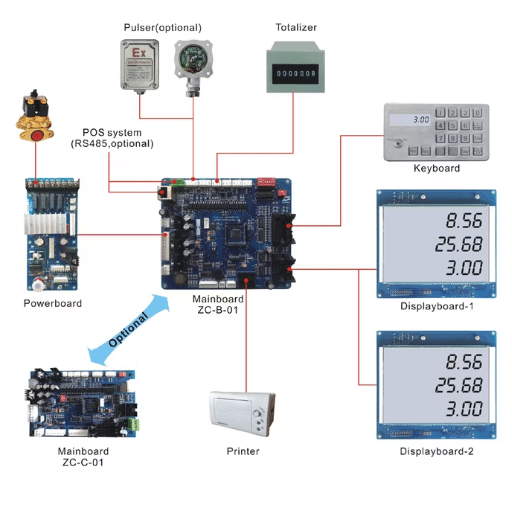 Components of a Mobile Fuel Dispenser