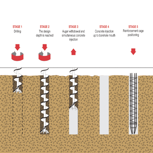 CFA Piles vs. Bored Piles