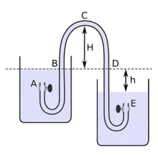 Understanding the Siphon Process